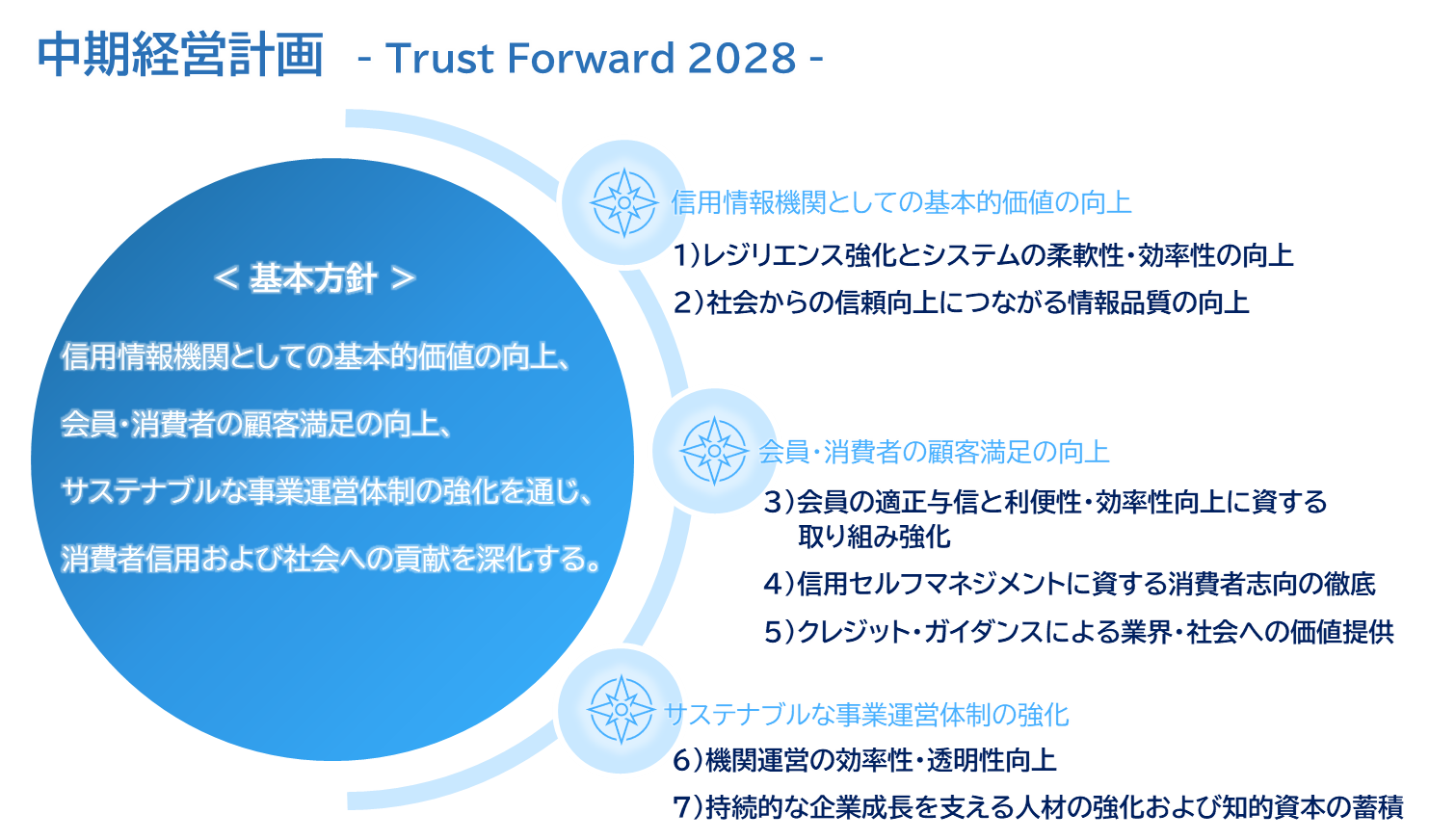 中期経営計画 Trust Forward 2028