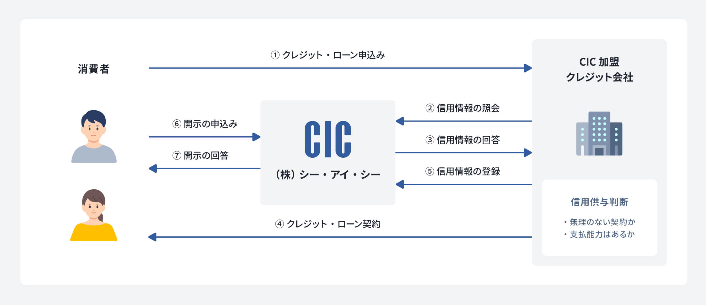 消費者、CIC、CIC加盟クレジット会社等の関係図。消費者がクレジット・ローンを申し込むと、CIC加盟クレジット会社は、無理のない契約か、支払能力はあるかなどの信用供与判断のため、CICへ信用情報の照会を行う。CICがそれに対して回答を行う。契約が結ばれたときに、CIC加盟クレジット会社はCICに信用情報を登録する。消費者は、開示サービスを用いて、自身の信用情報を開示できる。
