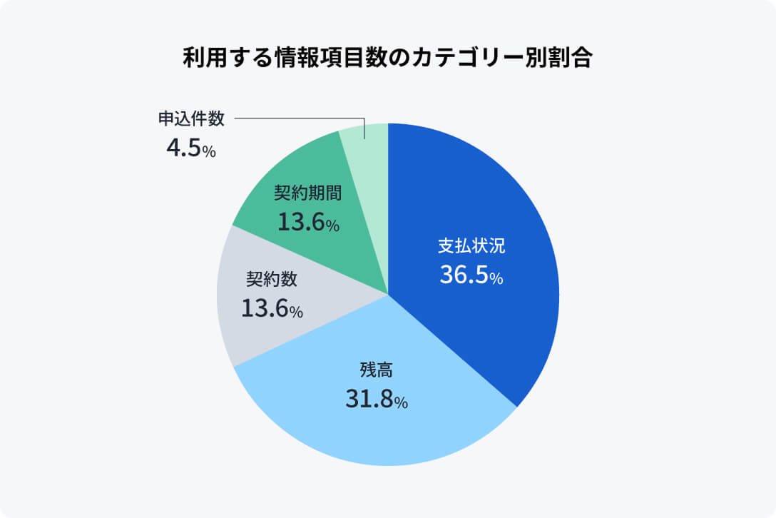 利用する情報項目数のカテゴリー別割合の円グラフ 支払状況36.5%、残高31.8%、契約数13.6%、契約期間13.6%、申込件数4.5%
