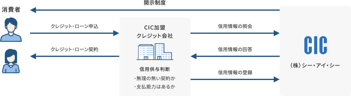 Cic 信用 情報