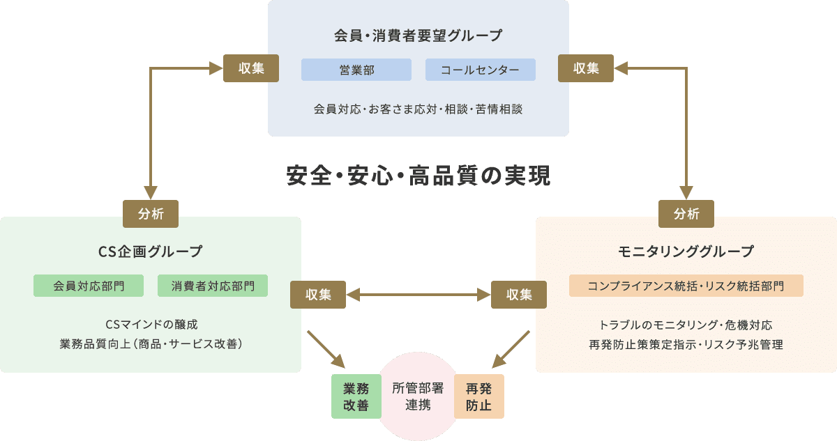 CSの推進体制