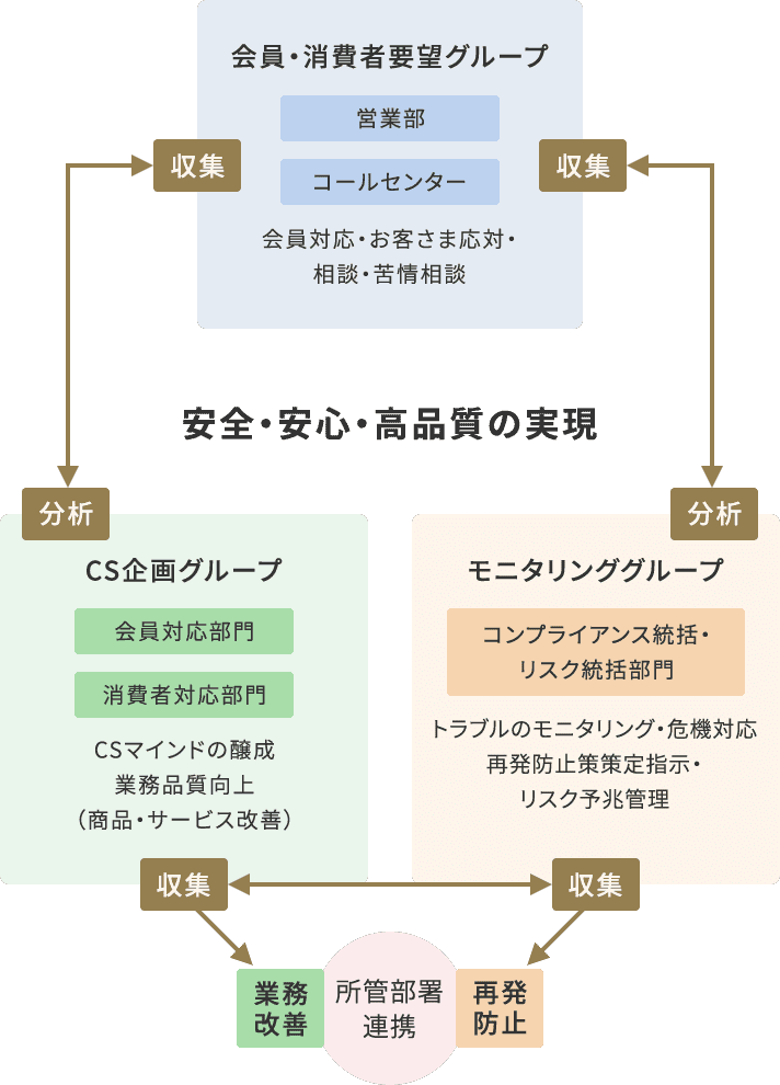 CSの推進体制