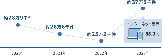 情報開示件数 2023年 約37万5千件  インターネット開示88.0%