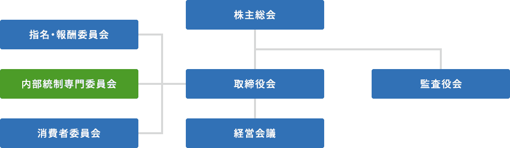 内部統制専門委員会図