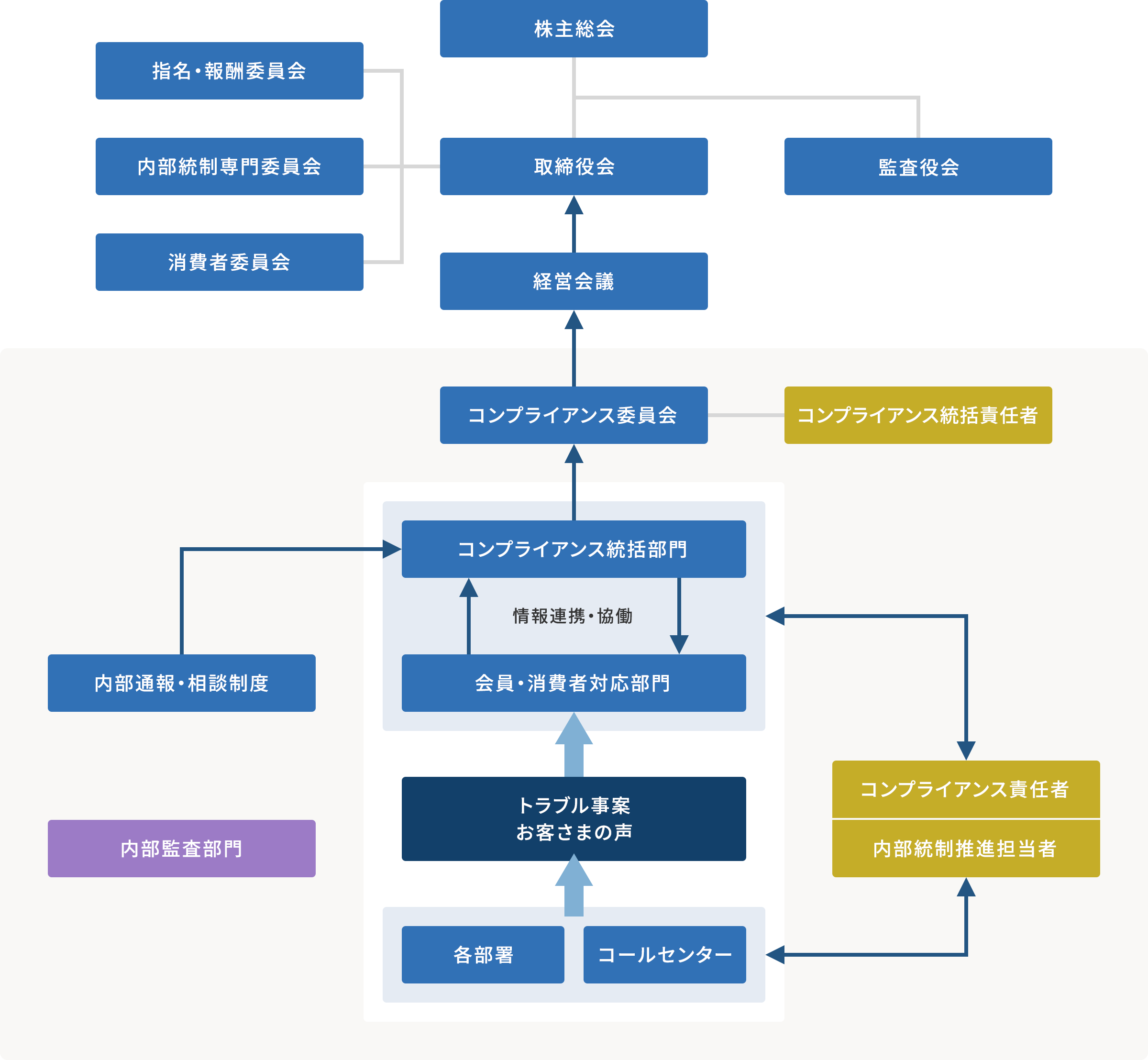 コンプライアンス態勢図