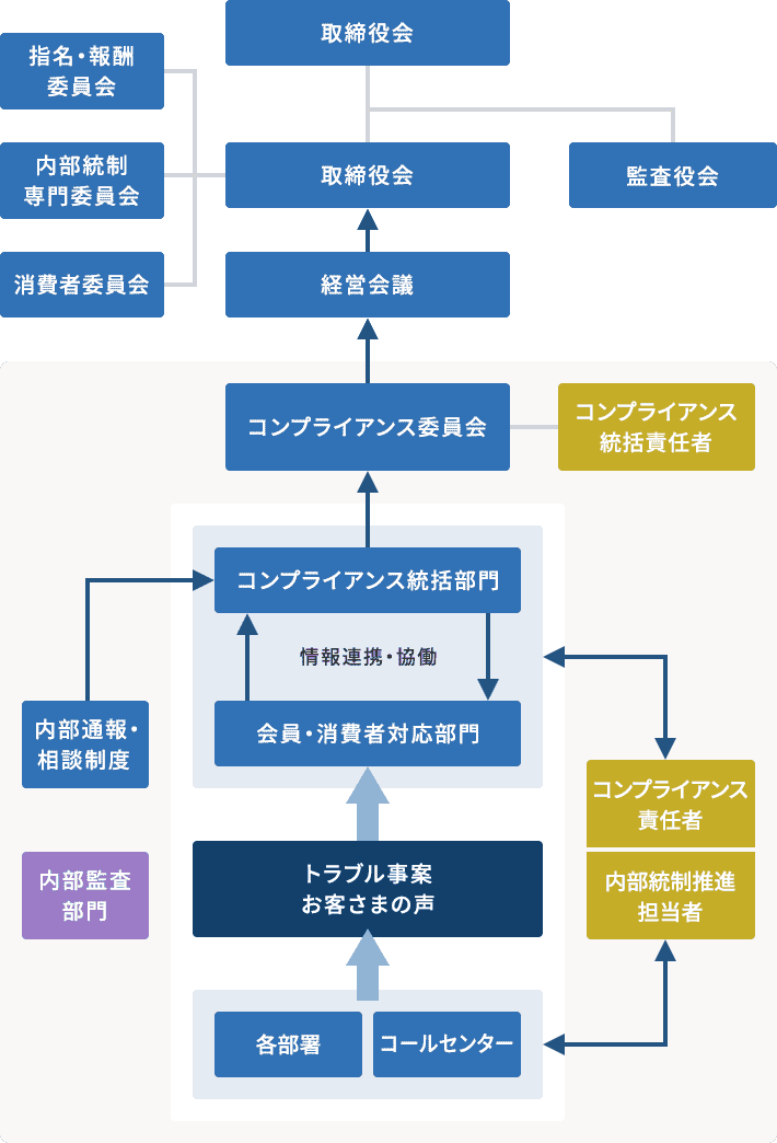 コンプライアンス態勢図