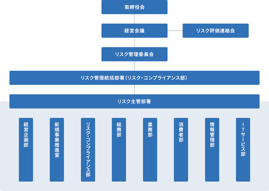 リスク管理体制図