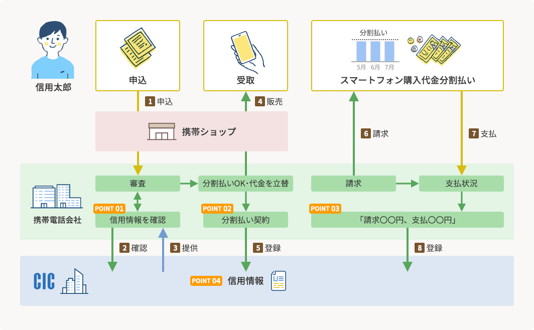 スマートフォンを分割払いで購入