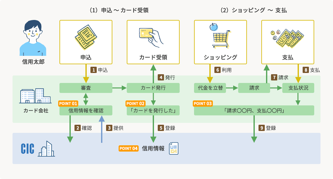 クレジットカードを申込む