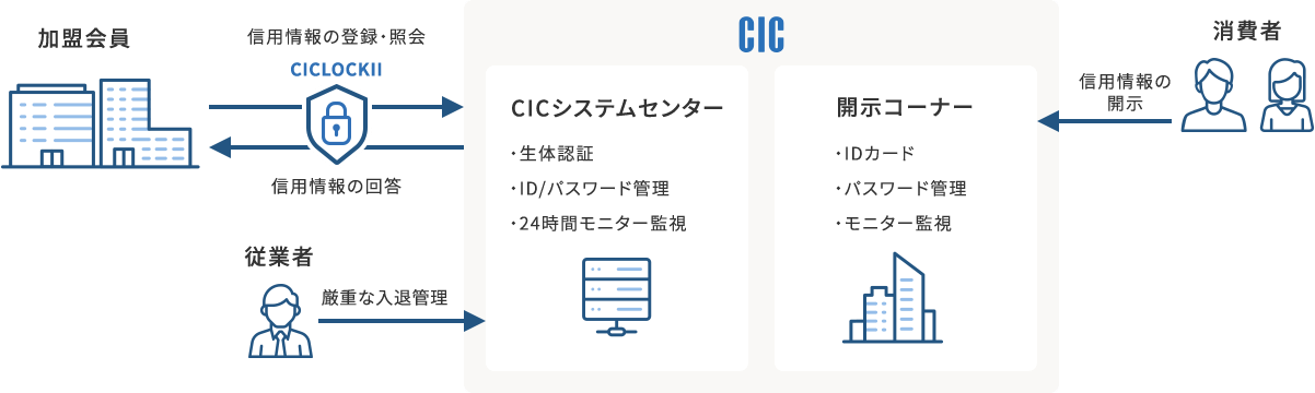 信用情報の管理体制