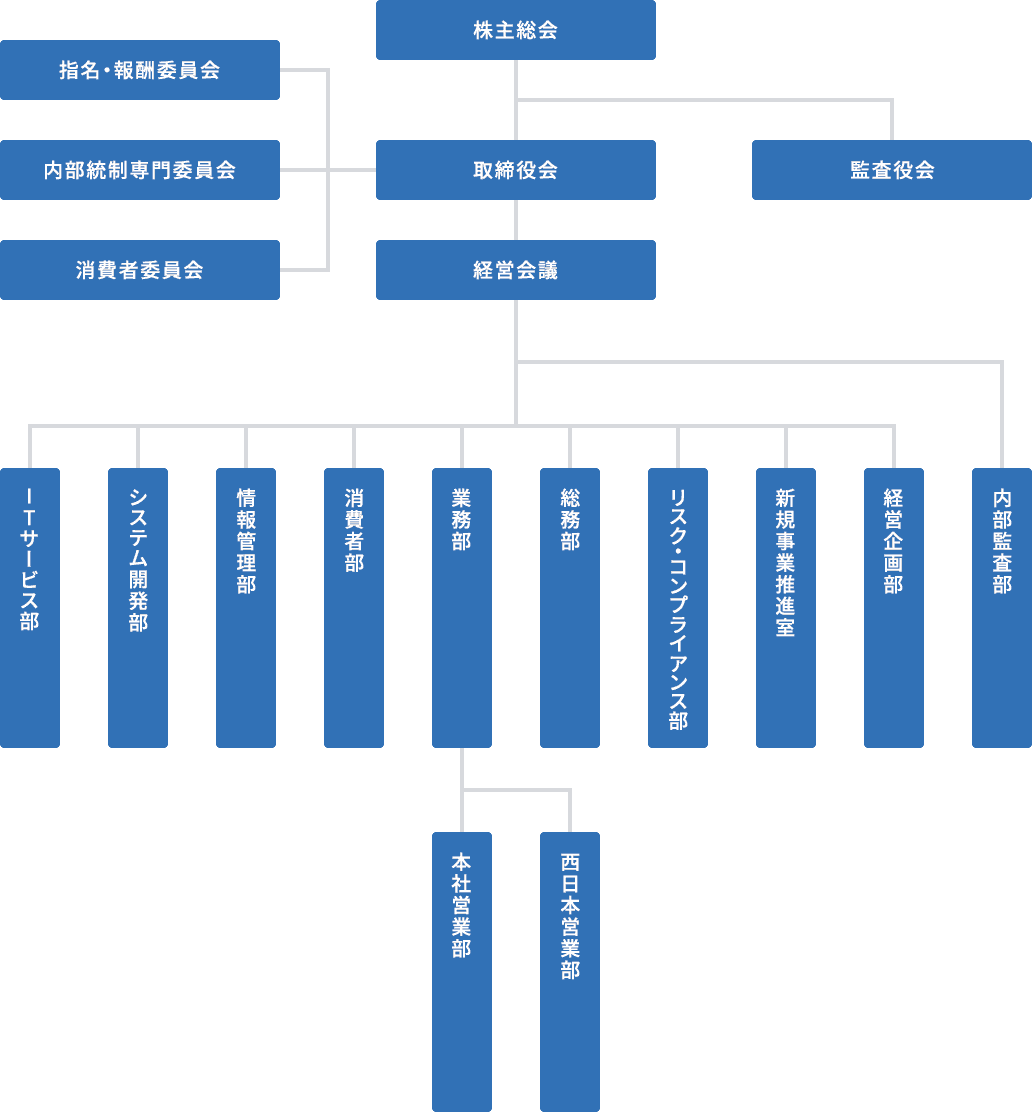 組織図