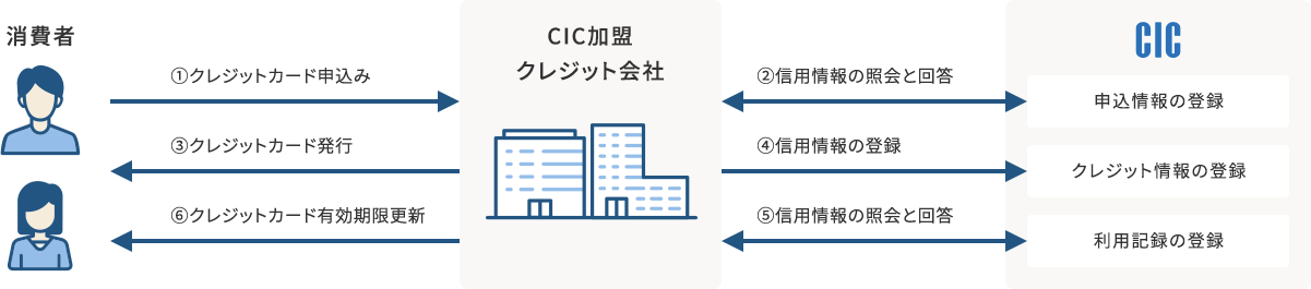 信用 情報 cic 信用情報とは｜指定信用情報機関のCIC