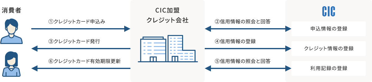 Cic 信用 情報