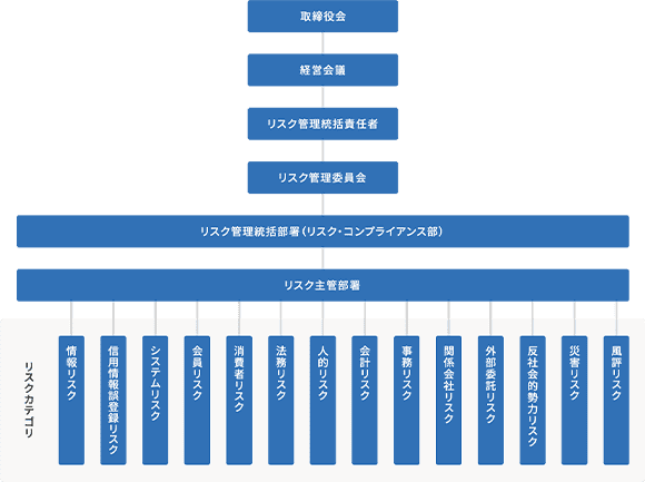 リスク管理態勢の整備