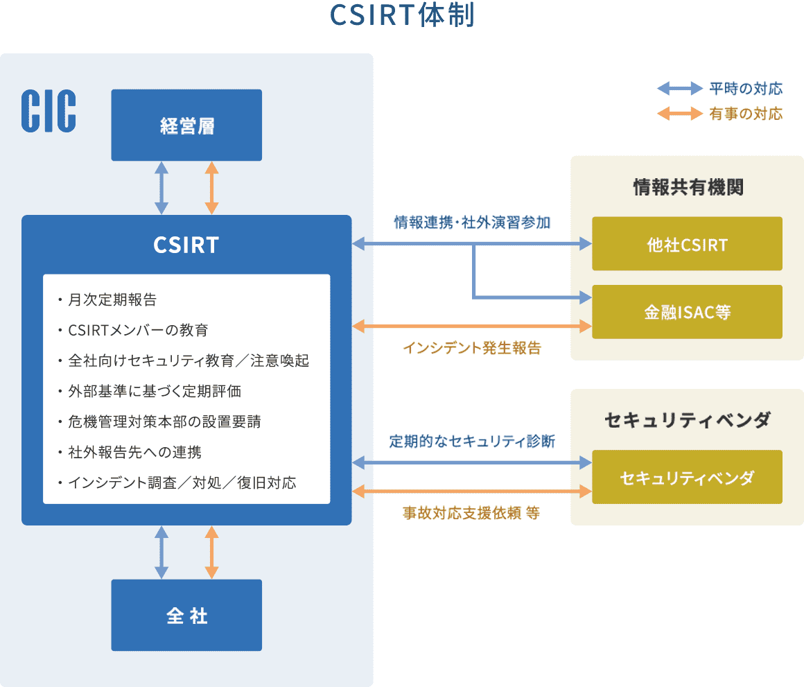 サイバーセキュリティ対策の強化