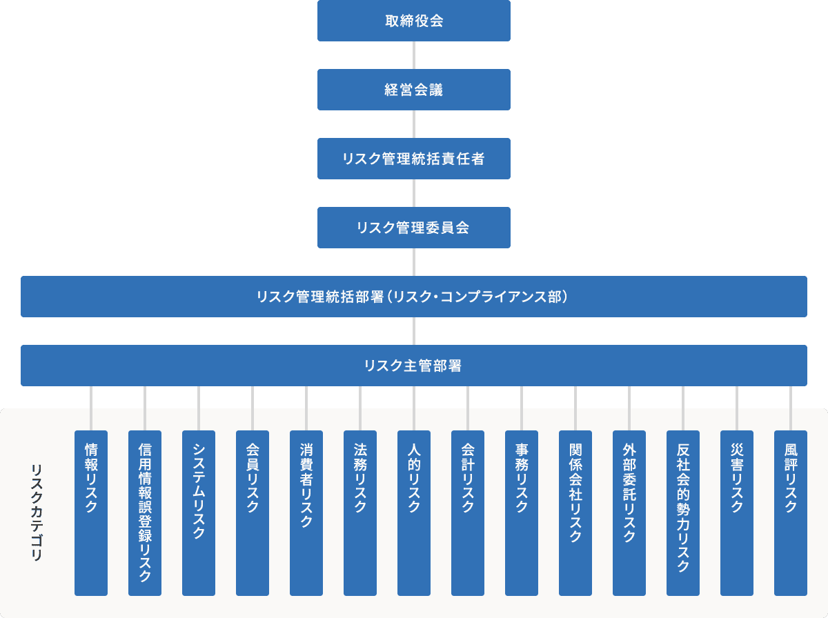 リスク管理体制の整備